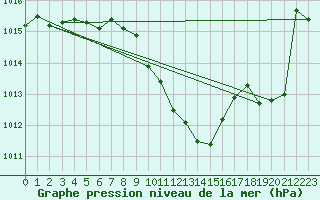 Courbe de la pression atmosphrique pour Grono
