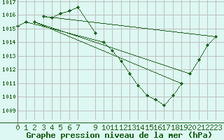 Courbe de la pression atmosphrique pour Tomelloso