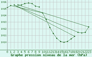 Courbe de la pression atmosphrique pour Pully-Lausanne (Sw)