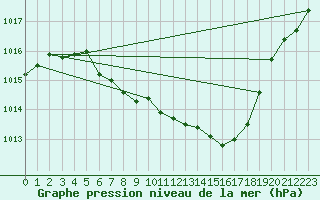 Courbe de la pression atmosphrique pour Weissenburg