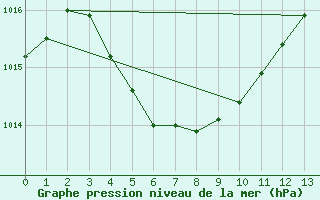 Courbe de la pression atmosphrique pour Point Salines Airport