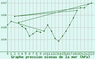 Courbe de la pression atmosphrique pour Nmes - Garons (30)