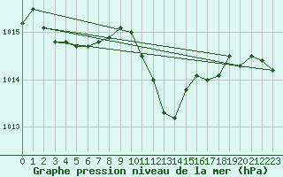 Courbe de la pression atmosphrique pour Ulm-Mhringen