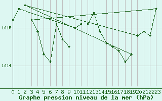 Courbe de la pression atmosphrique pour Cap Cpet (83)