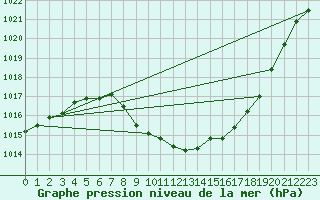 Courbe de la pression atmosphrique pour Grono