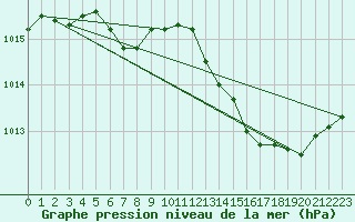 Courbe de la pression atmosphrique pour Gruissan (11)