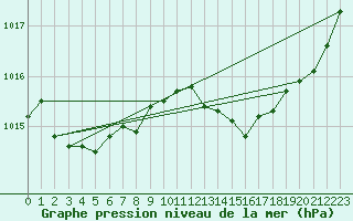 Courbe de la pression atmosphrique pour Orlans (45)