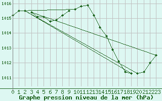 Courbe de la pression atmosphrique pour Ciudad Real (Esp)