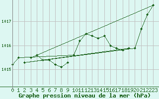 Courbe de la pression atmosphrique pour Les Pennes-Mirabeau (13)