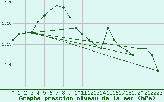 Courbe de la pression atmosphrique pour Quickborn