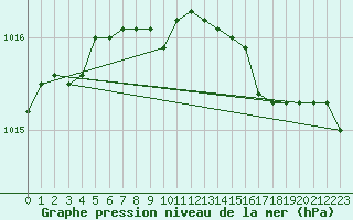 Courbe de la pression atmosphrique pour Shawbury