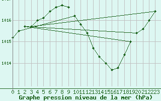 Courbe de la pression atmosphrique pour Podgorica / Golubovci