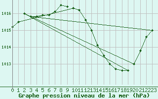 Courbe de la pression atmosphrique pour Thoiras (30)