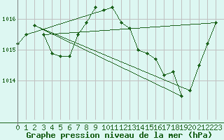 Courbe de la pression atmosphrique pour Le Luc - Cannet des Maures (83)