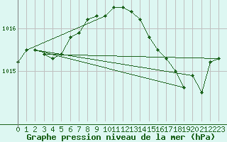 Courbe de la pression atmosphrique pour Herserange (54)