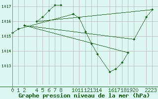 Courbe de la pression atmosphrique pour Bujarraloz