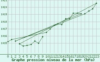 Courbe de la pression atmosphrique pour Alert Climate