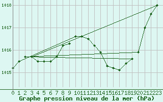 Courbe de la pression atmosphrique pour Als (30)