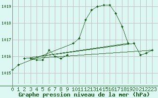 Courbe de la pression atmosphrique pour La Baeza (Esp)