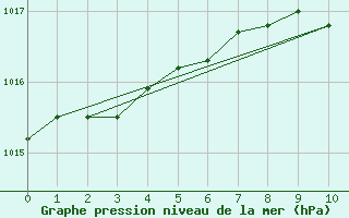 Courbe de la pression atmosphrique pour Nahkiainen