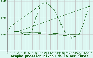 Courbe de la pression atmosphrique pour Millau (12)