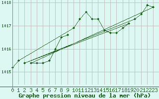 Courbe de la pression atmosphrique pour Cap de la Hve (76)