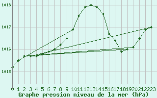 Courbe de la pression atmosphrique pour Rochefort Saint-Agnant (17)