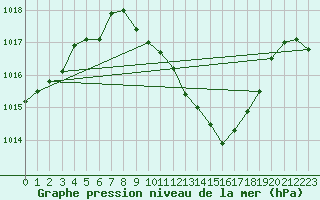 Courbe de la pression atmosphrique pour Nyon-Changins (Sw)