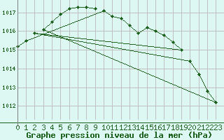 Courbe de la pression atmosphrique pour Vaala Pelso