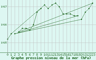 Courbe de la pression atmosphrique pour Vias (34)