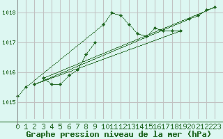 Courbe de la pression atmosphrique pour Crest (26)