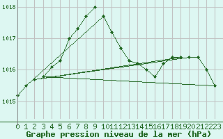 Courbe de la pression atmosphrique pour Bagaskar