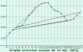 Courbe de la pression atmosphrique pour Marignane (13)