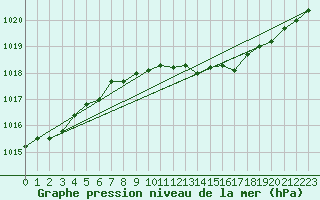 Courbe de la pression atmosphrique pour De Bilt (PB)