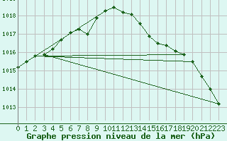 Courbe de la pression atmosphrique pour Bridlington Mrsc