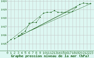 Courbe de la pression atmosphrique pour Messina