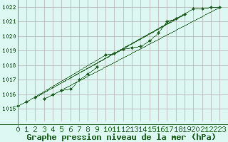 Courbe de la pression atmosphrique pour Oehringen