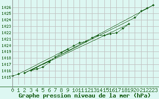 Courbe de la pression atmosphrique pour Pershore