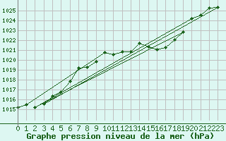 Courbe de la pression atmosphrique pour Hallau