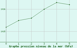 Courbe de la pression atmosphrique pour Eisenkappel