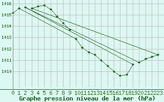 Courbe de la pression atmosphrique pour Wels / Schleissheim