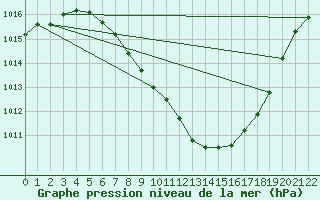 Courbe de la pression atmosphrique pour Innsbruck