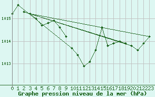 Courbe de la pression atmosphrique pour Remich (Lu)