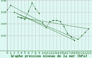 Courbe de la pression atmosphrique pour Marignane (13)