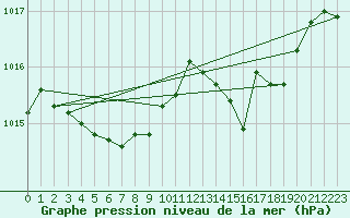 Courbe de la pression atmosphrique pour Bonnecombe - Les Salces (48)