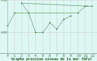 Courbe de la pression atmosphrique pour Mgevette (74)