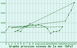 Courbe de la pression atmosphrique pour Bziers Cap d