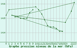 Courbe de la pression atmosphrique pour Montredon des Corbires (11)