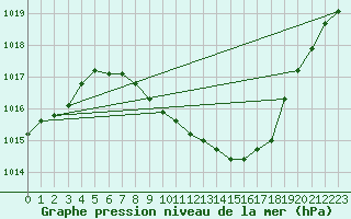 Courbe de la pression atmosphrique pour Locarno-Magadino