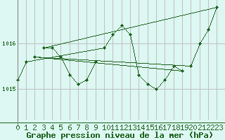 Courbe de la pression atmosphrique pour Rochefort Saint-Agnant (17)